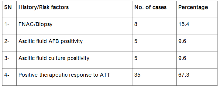 Table 5: Investigations & Confirmation with Clinical Response in suspected cases of Abdominal Tuberculosis
