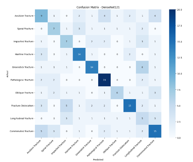 Figure 9: Confusion Matrix of MobileNetV2 Model