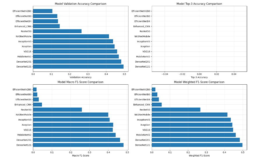 Figure 8: Comparative Performance Metrics of Deep Learning Models