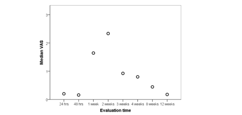 The figure shows the median Visual Analogue Scale (VAS) pain scores over time. Patient-reported pain levels were evaluated at 24 hours, 48 hours, 1 week, 2 weeks, 3 weeks, 4 weeks, 8 weeks, and 12 weeks post-intervention. The trend demonstrates a progressive decrease in median pain scores throughout the 12-week evaluation period.