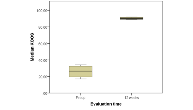 Improvement in Knee Injury and Osteoarthritis Outcome Score (KOOS) from baseline to 90-day follow-up in patients undergoing unicompartmental knee arthroplasty (n = 6). All patients demonstrated marked functional improvement (p < 0.001).