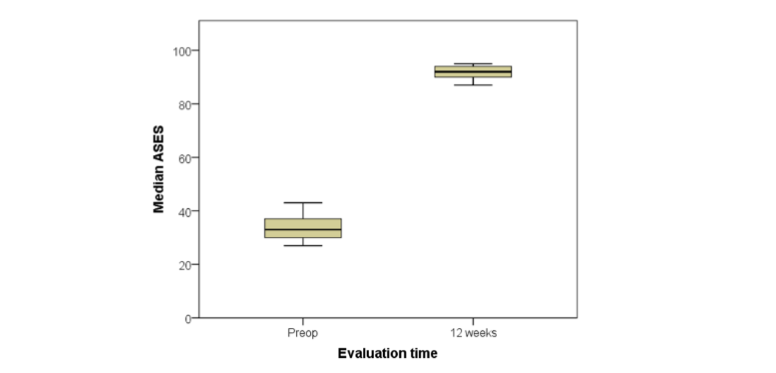 Improvement in American Shoulder and Elbow Surgeons (ASES) scores from baseline to 90-day follow-up in patients undergoing reverse shoulder arthroplasty (n = 28). Significant functional gains were observed across the cohort (p < 0.001).