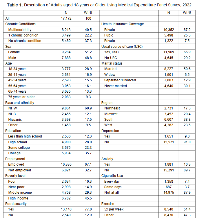 Figure 1: Description of Adults aged 18 years or Older Using Medical Expenditure Panel Survey, 2022