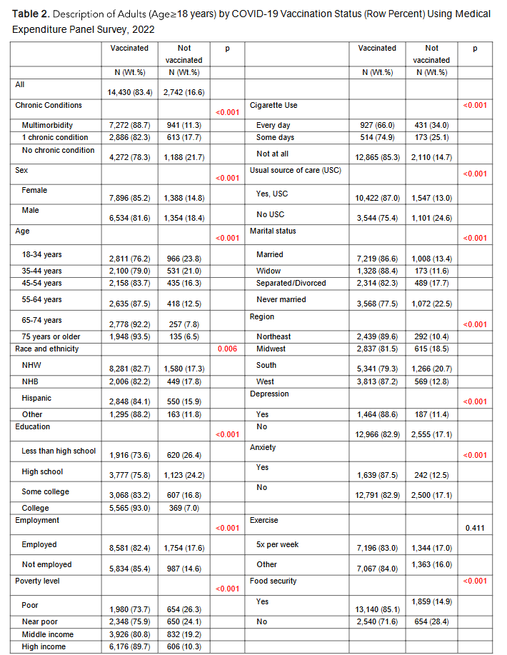 Figure 2: Description of Adults (Age 18 years) by COVID-19 Vaccination Status (Row Percent) Using Medical Expenditure Panel Survey, 2022