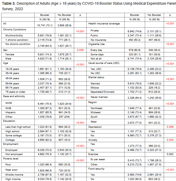 Figure 3: Description of Adults (Age 18 years) by COVID-19 Booster Status Using Medical Expenditure Panel Survey, 2022