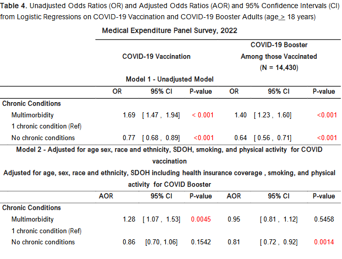 Figure 4: Unadjusted Odds Ratios (OR) and Adjusted Odds Ratios (AOR) and 95% Confidence Intervals (CI) from Logistic Regressions on COVID-19 Vaccination and COVID-19 Booster Adults (age > 18 years) Medical Expenditure Panel Survey, 2022