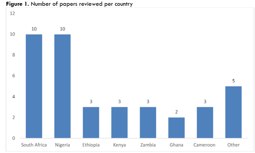 Figure 1. Number of papers reviewed per country
