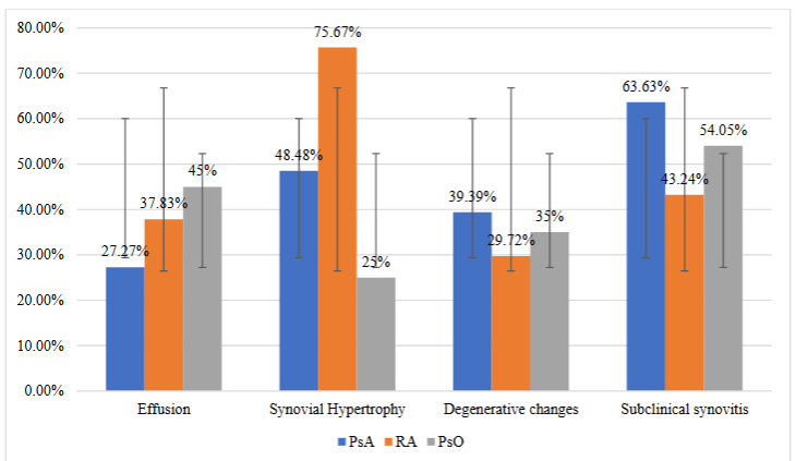 Figure 1. Comparative distribution of musculoskeletal ultrasonographic changes in patients with cutaneous psoriasis (PsO), psoriatic arthritis (PsA), and rheumatoid arthritis (RA)