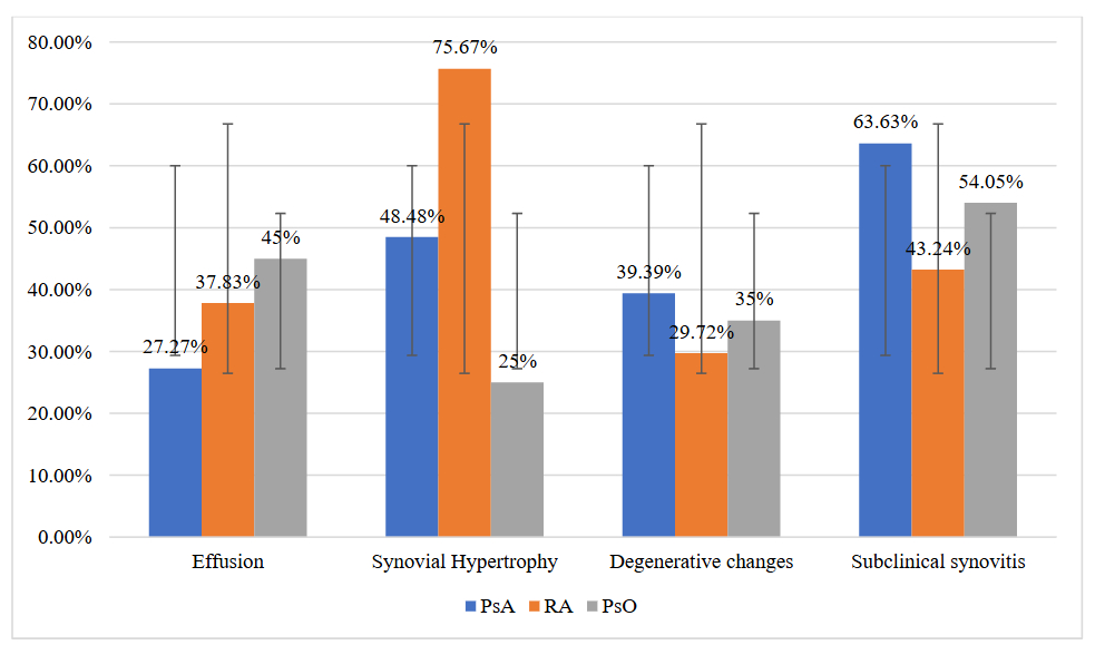 Comparative distribution of musculoskeletal ultrasonographic changes in patients with cutaneous psoriasis (PsO), psoriatic arthritis (PsA), and rheumatoid arthritis (RA)