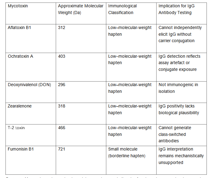 Table 1. Representative mycotoxins, molecular weights, and immunological implications for IgG antibody testing.