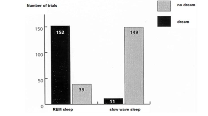 Fig. 4. The first recall experiment by Dement and Kleitman (1957). The analysis of this experiment was heavily discussed. The REM sleep is dreaming supporters suggested that the scores of dream recall in the non-REM group were due to the vague definition of dreams, just as the no dream recall in the REM sleep group. Thus both groups saw that the facts proved them to be right.