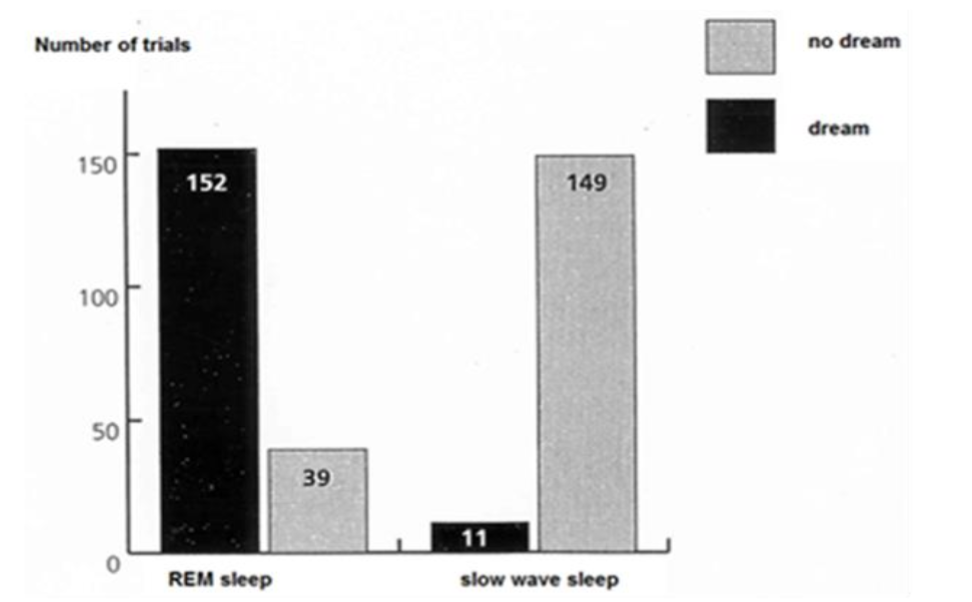 Fig.4. The first recall experiment by Dement and Kleitman (1957). The analysis of this experiment was heavily discussed. The REM sleep is dreaming supporters suggested that the scores of dream recall in the non-REM group were due to the vague definition of dreams, just as the no dream recall in the REM sleep group. Thus both groups saw that the facts proved them to be right.