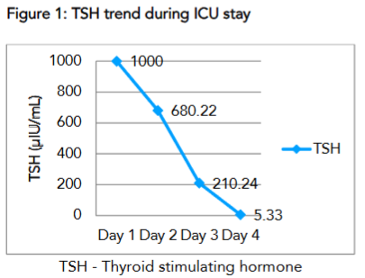 Figure 1: TSH trend during ICU stay