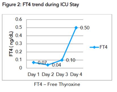 Figure 2: FT4 trend during ICU Stay