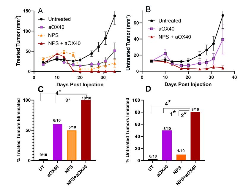 Figure 6. Treated and untreated tumor growth after treating the primary tumor with either NPS (180 mJ/mm3), aOX40 i.t. injection, or the combination of both. (A) Time course of treated tumor growth when the primary tumor was either untreated or treated with NPS (180 mJ/mm3), aOX40, or the combination of both. When aOX40 was combined with NPS the treated tumor growth was more strongly inhibited than with either alone. (B) Time course of untreated (abscopal) tumor growth following injection of the primary tumor with either 50 µg aOX40 or the combination of NPS treatment followed by 50 mg aOX40 i.t. injection. The combination treatment exhibited the strongest inhibition of untreated tumor growth. Error bars in A and B represent SEM. (C) Percentage of treated tumors eliminated by day 30. (D) Percentage of untreated abscopal tumors inhibited by the indicated treatment of the primary tumor (4*p < 0.0001, 3*p < 0.001, 2*p < 0.01, 1*p < 0.05). (Reprinted with permission)