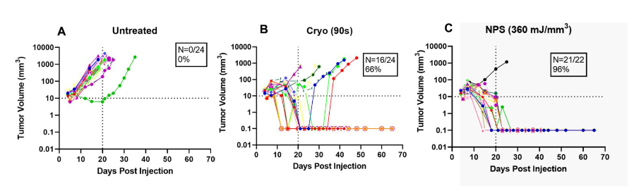 Figure 3. Melanoma tumor growth rates under the stated conditions. A. Untreated control tumor; B. Tumor treated with Cryo for 90s; C. Tumor treated with 360 mJ/mm3 nsPFA. (reprinted with permission)
