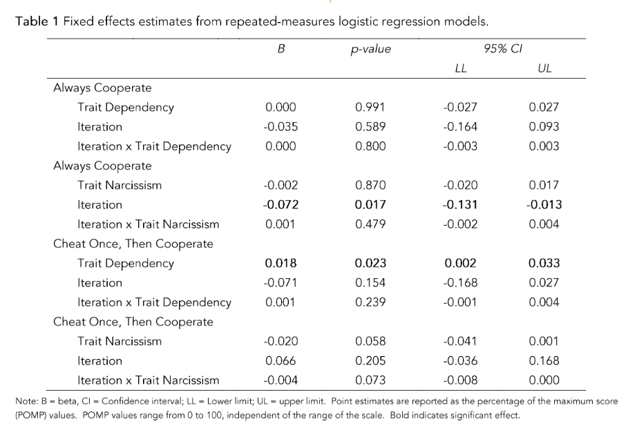 Fixed effects estimates from repeated-measures logistic regression models