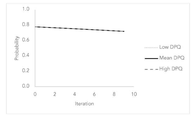 Predicted probability of cooperation for predictors from the generalized estimating equation model