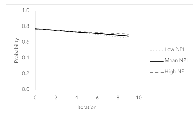 Cooperate Once Then Cheat