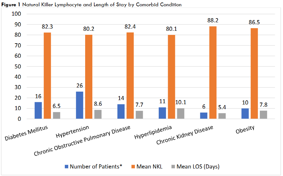 Figure 1 Natural Killer Lymphocyte and Length of Stay by Comorbid Condition