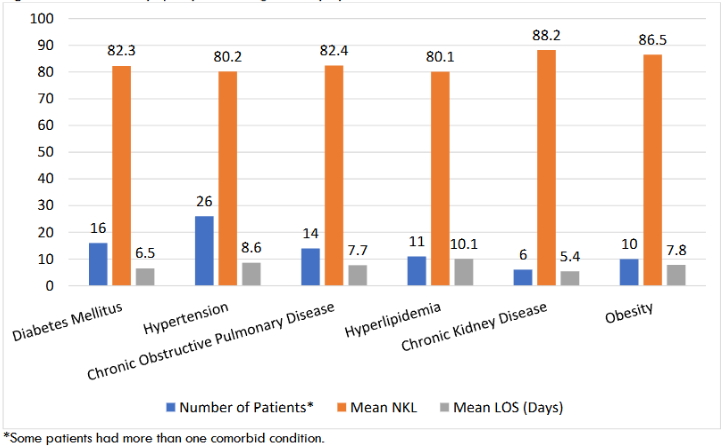 Figure 1 Natural Killer Lymphocyte and Length of Stay by Comorbid Condition