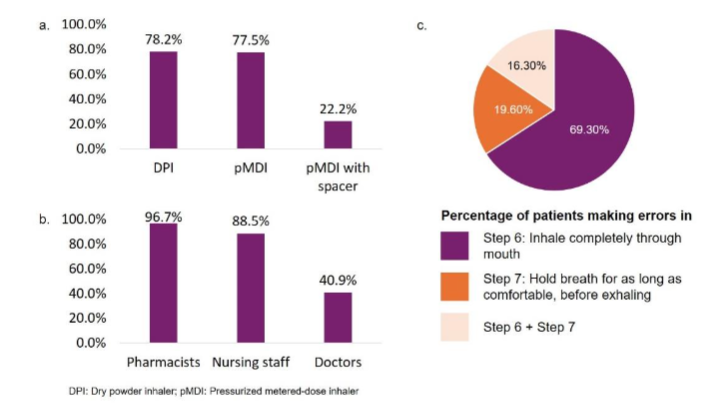 Errors in use of inhalation devices