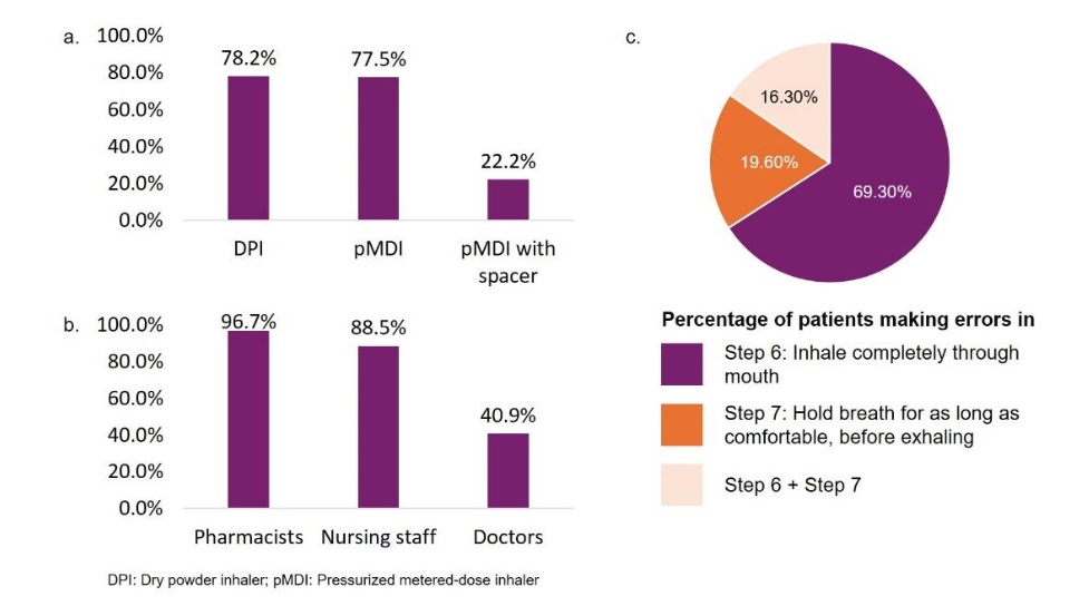 Figure 1: Errors in use of inhalation devices