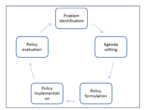 Figure 1: Stages Heuristic Model - Policy cycle