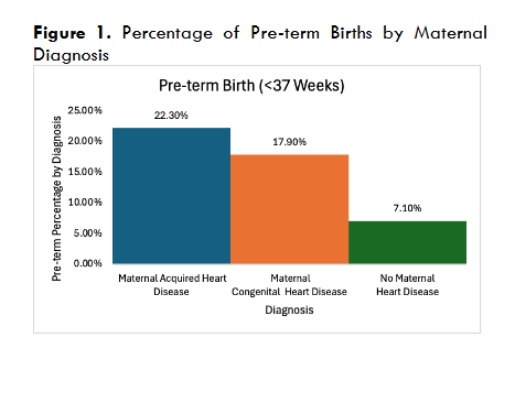 Percentage of Pre-term Births by Maternal Diagnosis