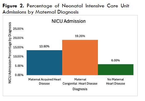 Percentage of Neonatal Intensive Care Unit Admissions by Maternal Diagnosis