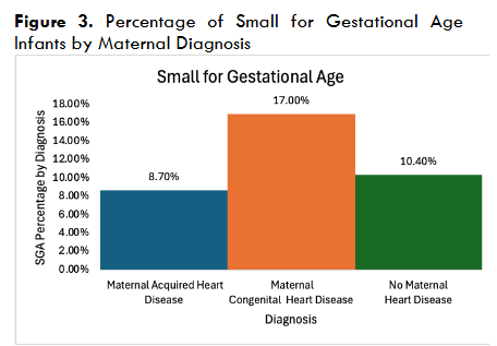 Percentage of Small for Gestational Age Infants by Maternal Diagnosis