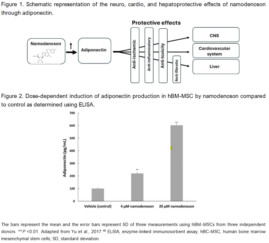 Schematic representation of the neuro, cardio, and hepatoprotective effects of namodenoson through adiponectin.