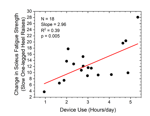 Neuro-modulation of the plantar nerve effectively rehabilitated the soleus muscles with soleus fatigue strength increasing by almost three one-legged standing heel raises for each additional hour the intervention was used on a daily basis. For the average daily intervention time (3.1 hours/day) soleus fatigue strength increased by 12 heel raises over the course of the study.