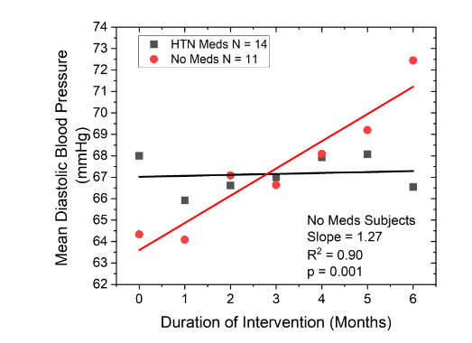 In the non-medicated subgroup, average diastolic pressure climbed from 63.5 mmHg to 71.5 in six months. At this rate of improvement, approximately 14 months of intervention would be necessary to restore DBP to a level above 80mmHg where morbidity and all-cause mortality are minimized in the older adult population.