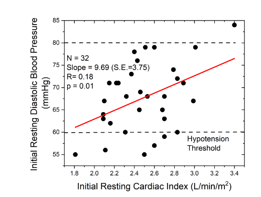 Average resting diastolic blood pressure obtained after 30 minutes of quiet sitting in subjects screened for the study, was less than 68mmHg and was linearly related to cardiac index (p=0.01). Only one screened subject had a diastolic pressure in the optimal range (>80mmHg) while seven subjects had resting diastolic pressures in the clinically hypotensive range.