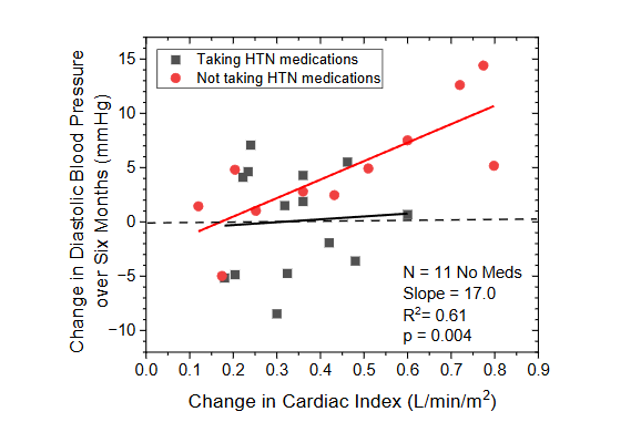Non-medicated subjects experienced a robust increase in DBP closely tracking the improvement in their cardiac index (R2 = 0.61; p=0.004). However, in subjects taking medications influencing the cardiovascular system, DBP did not respond to increased cardiac index.