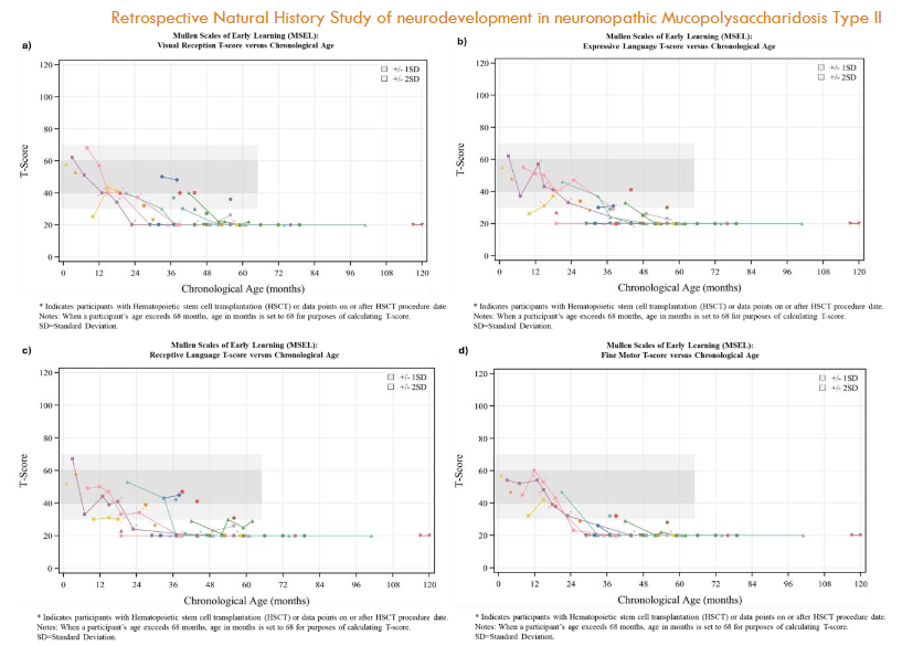 Figure 1. MSEL T-Scores versus Chronological Age for (a) Visual Reception, (b) Expressive Language, (c) Receptive Language and (d) Fine Motor Scales