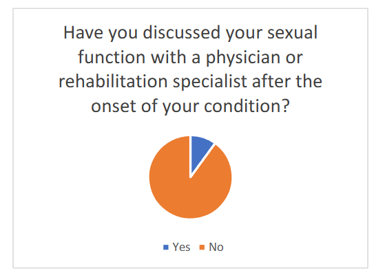 Figure 1: Overview of neurogenic sexual dysfunction.
