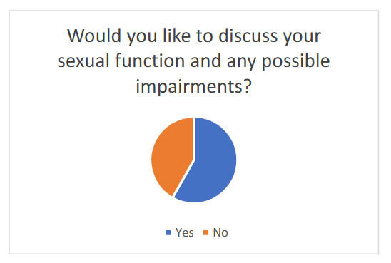 Figure 2: PLISSIT Model for Neurogenic Sexual Dysfunction.