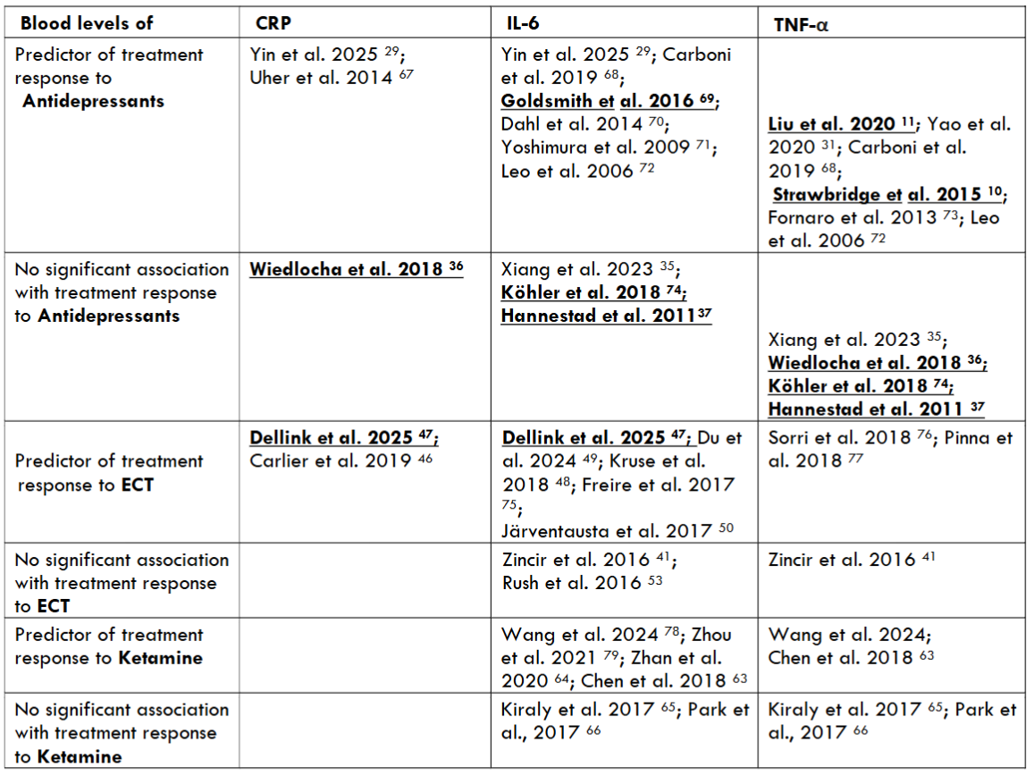 Table 1: Inflammatory markers as predictors of response to antidepressants, ECT, and ketamine (meta-analysis / systematic review)