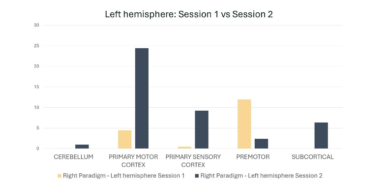 Connectivity matrix of the patient after therapy, T2.