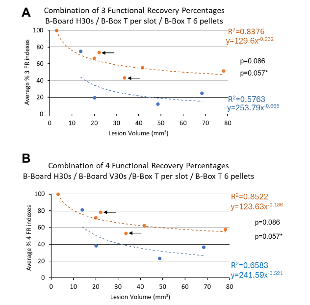 Figure 8: Behavioral data derived from the “Brinkman Box without vision task” for all monkeys (n=10), including the 2 relevant parameters of Figures 6 and 7, and combined with the “modified Brinkman Board” task data (see also Table 1). The 2 dashed curves are tendency curves given by a power function (y=a*xb), with the corresponding coefficient of determination (R2). Same conventions as in Figures 3 and 7.