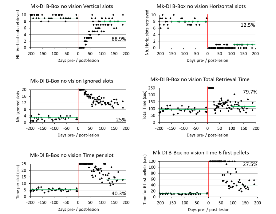 Figure 4: Extensive data derived from the “Brinkman Box without vision” task (no visual control) for Mk-DI (control), showing 6 distinct quantitative parameters (ordinates; see text) as a function of time, pre- and post- lesion (abscissas). In each graph, the vertical red line indicates the time point of the M1 lesion (day zero). Each data point corresponds to a daily session. The green horizontal lines correspond to the pre- and post-lesion median values used to compute the percentages of functional recovery.