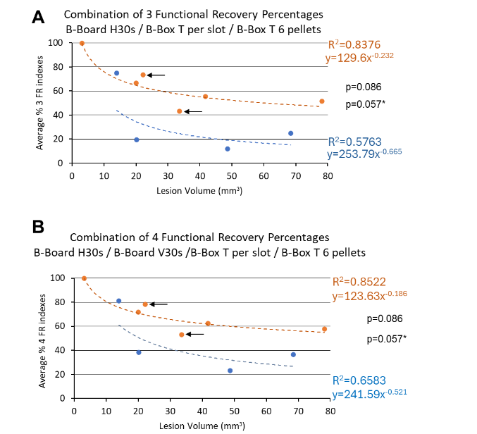 Figure 5: Extensive data derived from the “Brinkman Box without vision” task (no visual control) for Mk-VA (anti-Nogo-A antibody treated), showing 6 distinct quantitative parameters (ordinates) as a function of time, pre- and post-lesion (abscissas). Same conventions as in Figure 4.