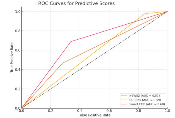 Figure-1: Predicting mortality through AUC by different scoring systems.