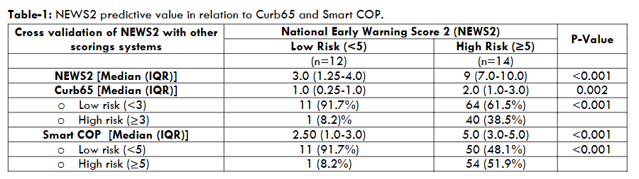 Table-1: NEWS2 predictive value in relation to Curb65 and Smart COP.