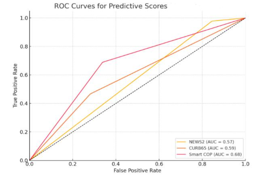 Predicting mortality through AUC by different scoring systems.
