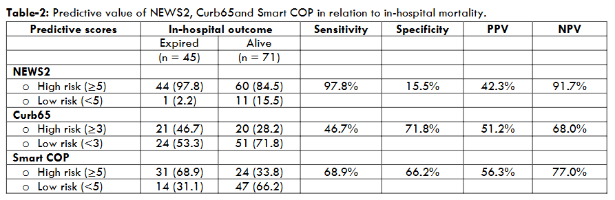 Table-2: Predictive value of NEWS2, Curb65 and Smart COP in relation to in-hospital mortality.