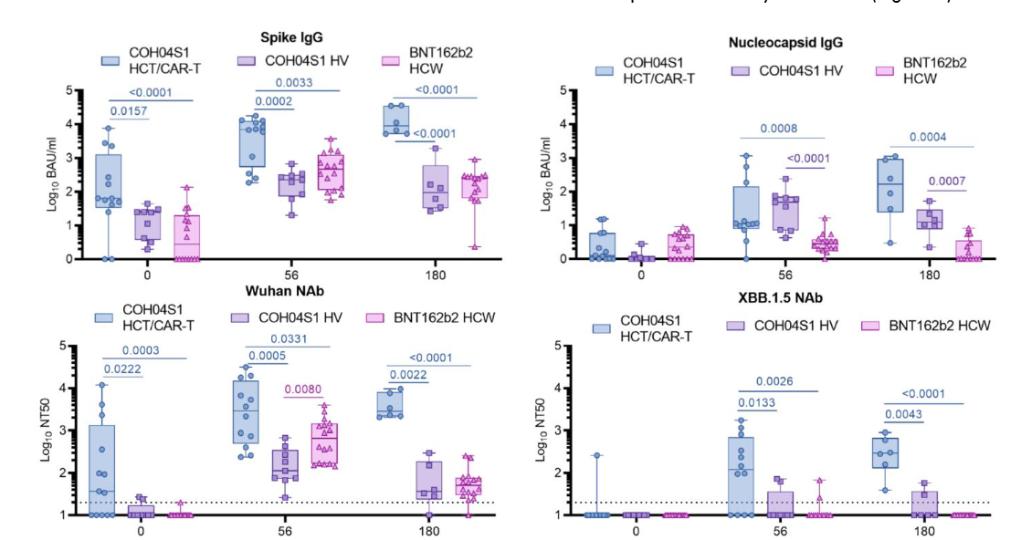 Figure 2: Anti-SARS-CoV-2 Binding (ELISA) and Neutralizing Antibody Response following Vaccination with GEO-CM04S1 of Patients with Blood Cancers following Cellular Therapies