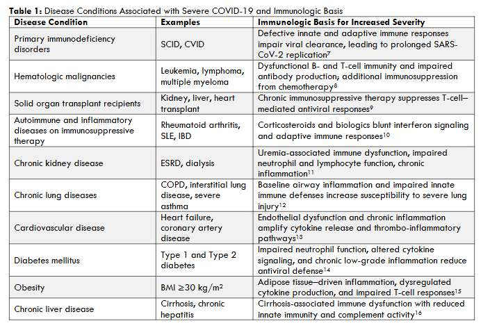 Table 1: Disease Conditions Associated with Severe COVID-19 and Immunologic Basis
